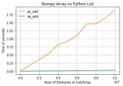 Image result for Python List vs Numpy Array
