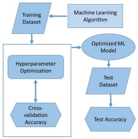 Bildergebnis für Machien Learning Flowchart Diagram