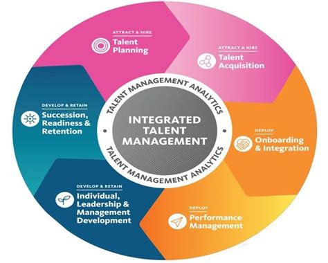 Image result for Integrated Talent Management