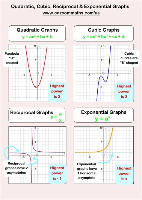 Image result for Quadratic Cubic Quartic Graphs