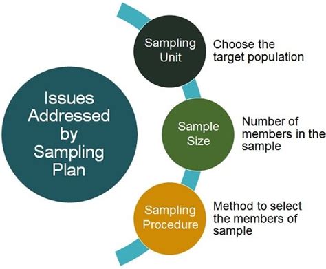 Image result for Single Sampling Plan