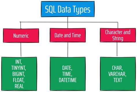 Afbeeldingsresultaten voor SQL Data Types