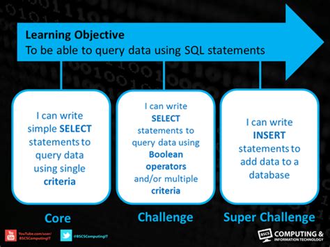 Image result for SQL Computer Science Template