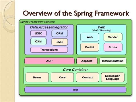 Kinds of Spring Framework に対する画像結果