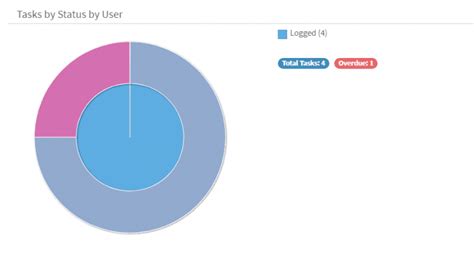 Bildergebnis für Routine Task Graph