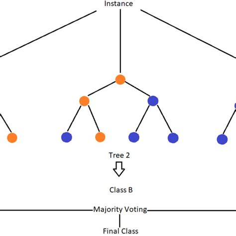 Image result for Random Forest Modelling