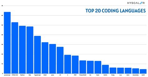 8 Coding Languages に対する画像結果