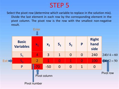 Image result for Simplex Method Step by Step