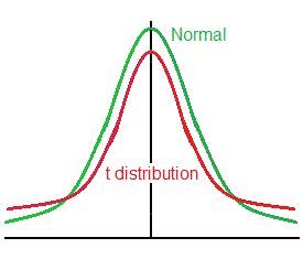 Image result for T Distribution Variance