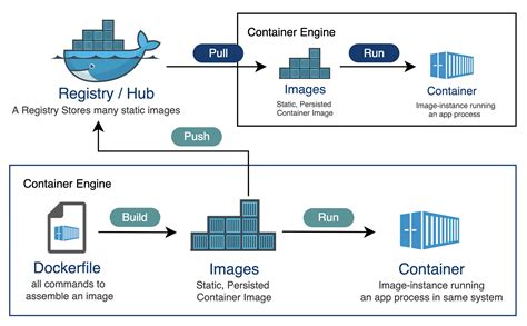 Creating and Executing Container Using Docker Was Completed Successful に対する画像結果