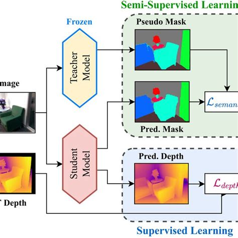 Image result for Semi Supervised Learning Architecture