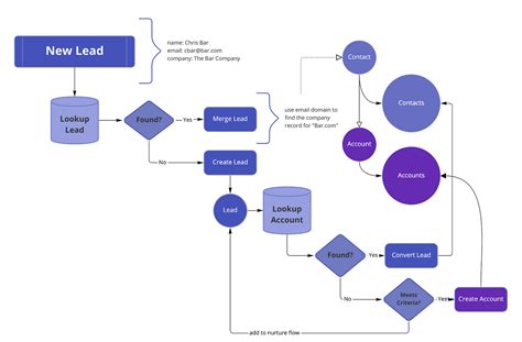 Toradh íomhá ar Process Flow Chart for a Montly Process