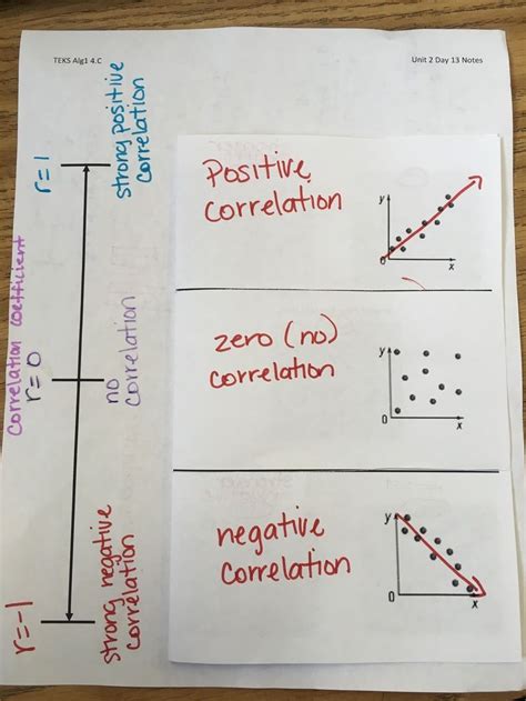 Correlation Plot On Science Poster に対する画像結果