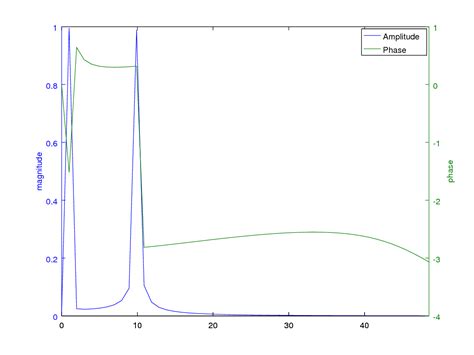 MATLAB Clean FFT に対する画像結果
