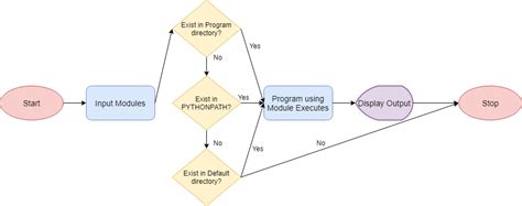 Toradh íomhá ar Python Create ODG Flowchart