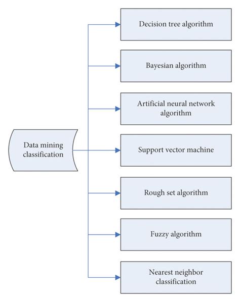 Image result for Classification Data Mining