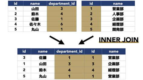 INNER Join SQL Code に対する画像結果