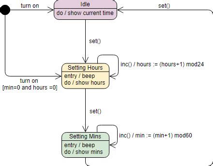 Image result for State Machine Diagram Example