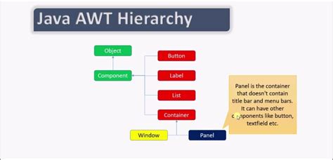 Afbeeldingsresultaten voor Java AWT Event