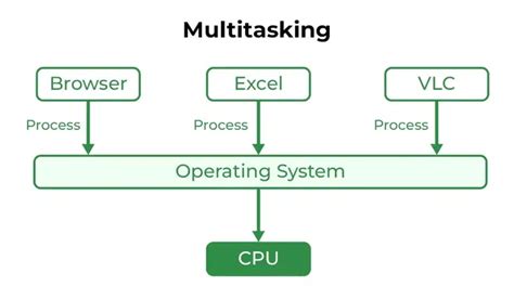 Image result for Types of Operating System Pic
