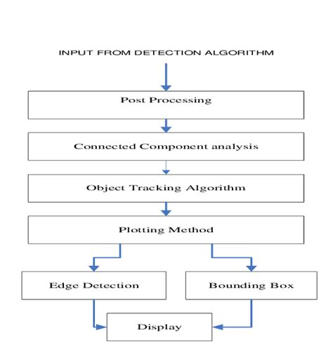 Image result for Object Tracking Simulink Block Diagram