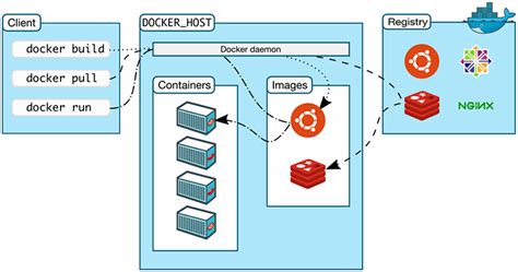 Image result for Docker Windows Start Daemon Command Line