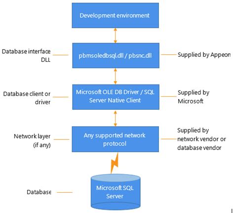 Image result for SQL Server Network Component