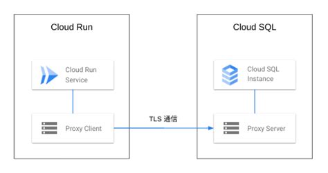 Cloud SQL Studio に対する画像結果