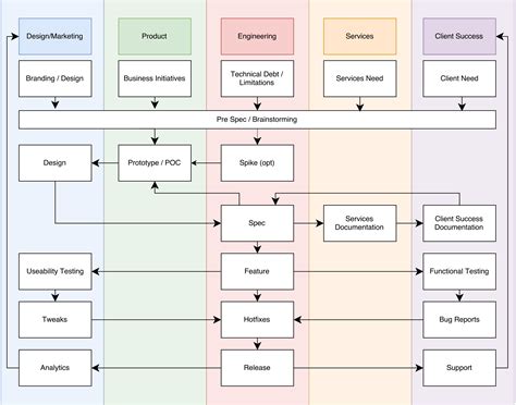Softwar Development Process Map に対する画像結果