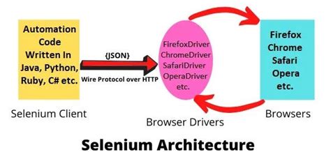 Types of Python Selenium Frameworks に対する画像結果