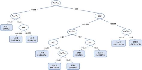 Afbeeldingsresultaten voor Support Vector Machine M5P Model