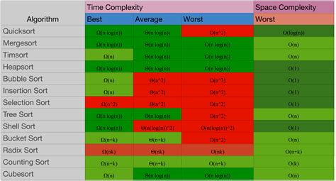 Space-Time Complexity Python Sorting に対する画像結果