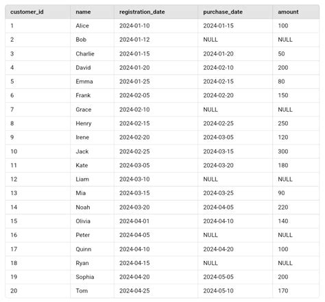 Image result for Customer Table Photo in SQL Query