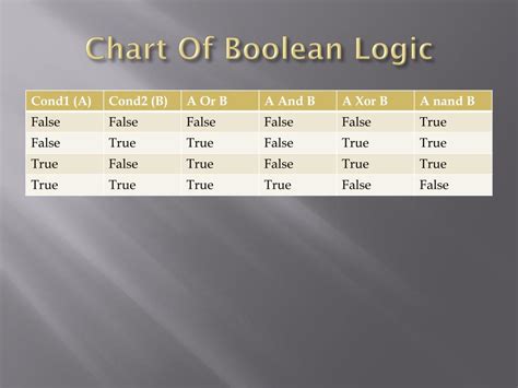 Image result for Boolean Logic Flowchart