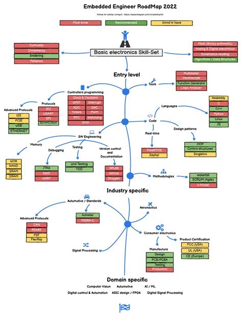 Image result for Embedded C Programming Road Map