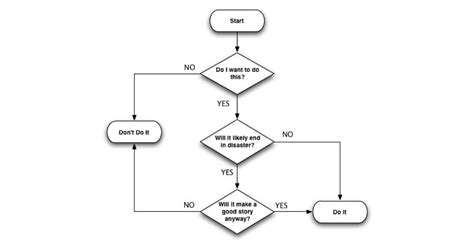 Image result for How to Draw Flowchart