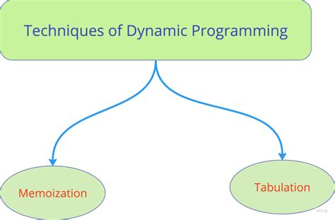 Toradh íomhá ar Dynamic Orogramming