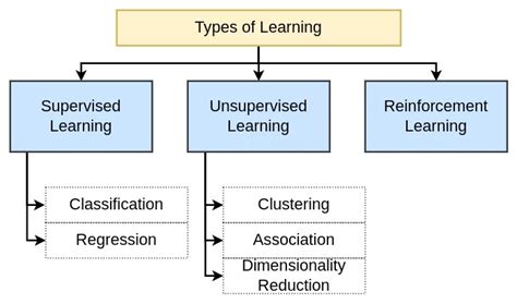 4 Types of Machine Learning에 대한 이미지 결과