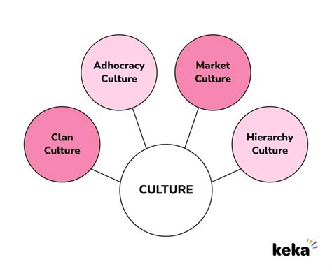 Culture Core Values に対する画像結果