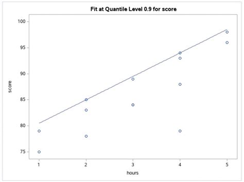 Image result for SAS Code Quantile Regression