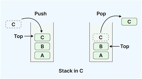 Image result for Stack Code in C