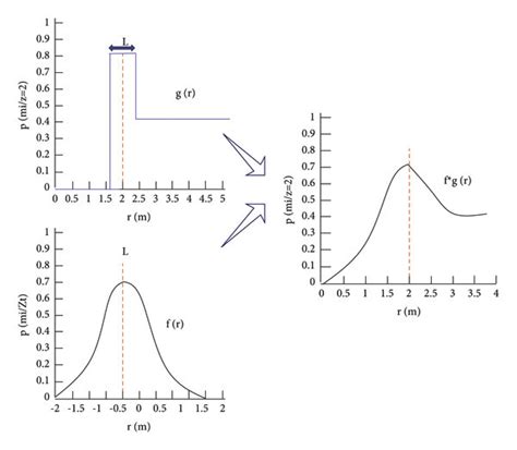 Afbeeldingsresultaten voor Gaussian Convolution