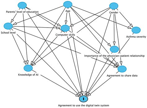 Toradh íomhá ar Directed Acyclic Graph