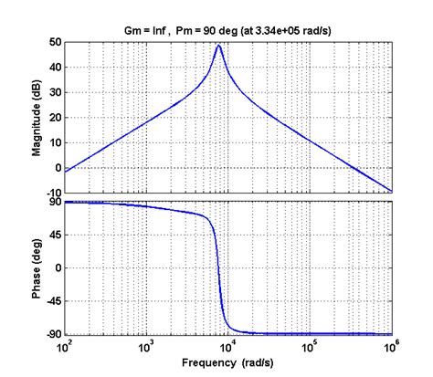 Closed Loop Transfer Function Bode Plot に対する画像結果