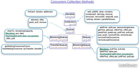Image result for Java Collection Summary Table
