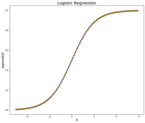 Image result for Example of Logistic Regression