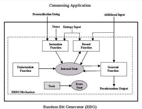 Afbeeldingsresultaten voor Deterministic Random Number Generator