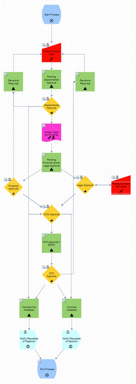 Contract Review Process Flowchart に対する画像結果