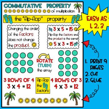Commutative Property Chart に対する画像結果