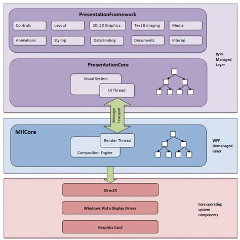 Image result for Sample Architecture Diagram for WPF Control Library Project